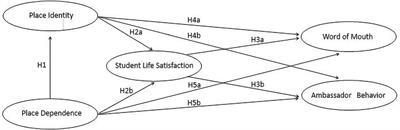 The Effect of Place Attachment on Overseas Students’ Tourism Ambassador Behavior: A Mediation Role of Life Satisfactionrdrd